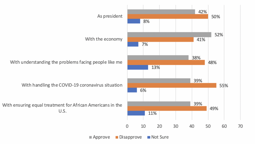 Bar chart showing approval ratings for Trump for job as president, with the economy, with understanding the problems facing people like me, with handling COVID-19, and with equal treatment for African Americans