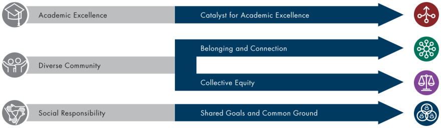 Graphic in which the 3 values lead to the 4 themes of the strategic plan