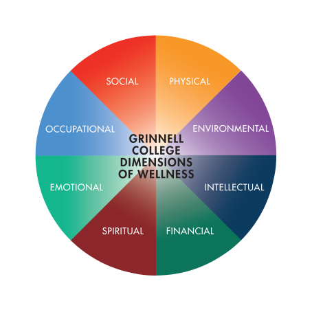 Selected entity The Grinnell College wellness wheel showing a circle with equal slices of areas of wellness including: Social, Physical, Environmental, Intellectual, Financial, Spiritual, Emotional, and Occupational