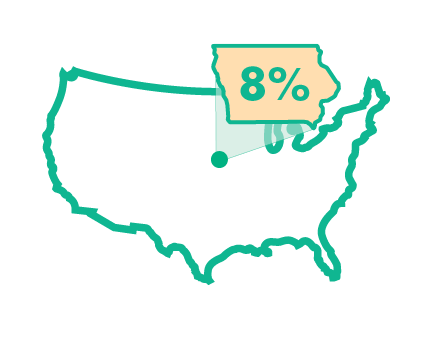 Outline of the U.S. with Iowa highlighted and 9% in text inside it.
