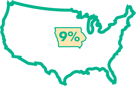 Outline of the U.S. with Iowa highlighted and 9% in text inside it.