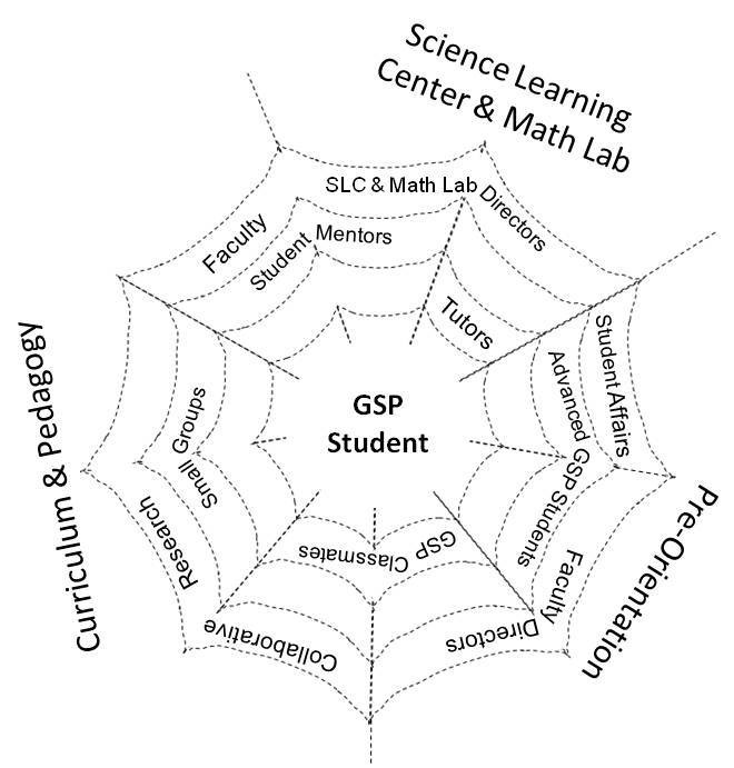 Web of mentoring visualization of science resources