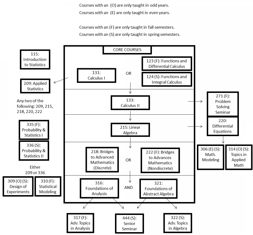 Course flowchart for the Mathematics major, which is described in detail in the Academic Catalog.