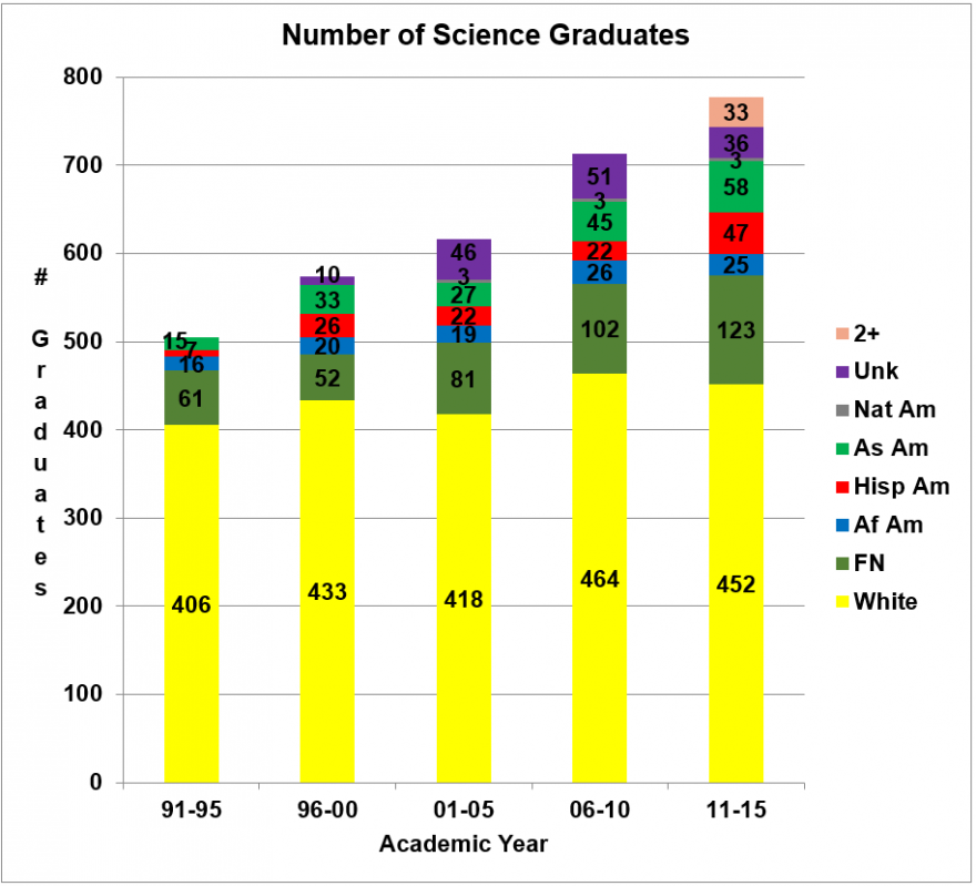 Bar graph showing ethnic composition of graduating classes of science majors, as a percentage. The percentage of white students has decreased steadily since the 1990s.
