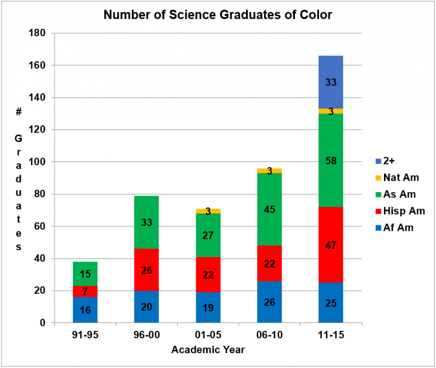 Bar graph showing ethnic composition of graduating classes of science majors, as actual number of science graduates.