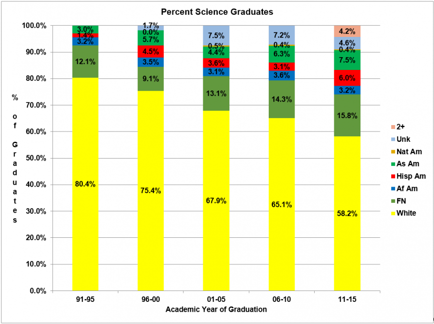 Bar graph showing breakdown of students of color within graduating classes of science majors, as actual number of science graduates.