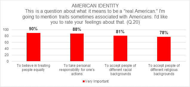 GCNP results showing 78-90% of respondents believe a "real American" believes in treating people equally, takes personal responsibility, and accepts people of different racial and religious backgrounds, 