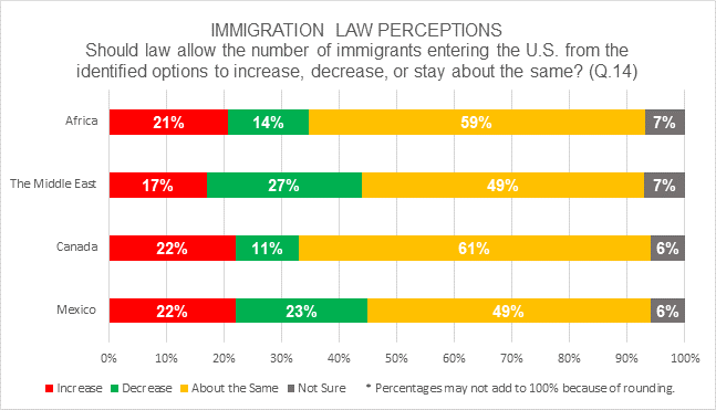 GCNP results showing respondents largely believe the number of immigrants allowed in the US should stay the same. 