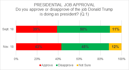 Bar chart comparing results of Sept and Nov presidential approval ratings; approval up by 4%