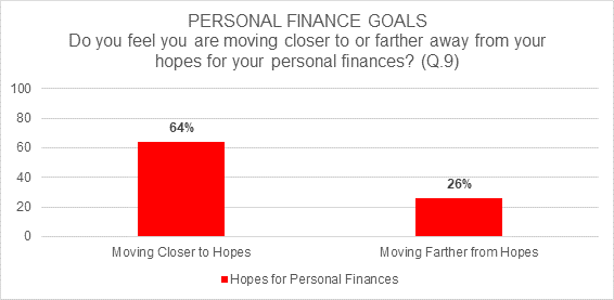 GCNP results showing 64% of respondents say their personal finances are moving toward their goals, 26% say further away