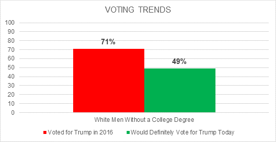 GCNP results showing of 71% of white men without a college degree who voted for Trump, 49% plan to vote for him again