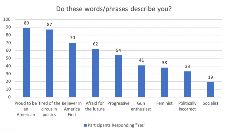 Percentage of participants asked if certain phrases described them answered from a high of 89 for proud to be an American to a low of 19 for socialist