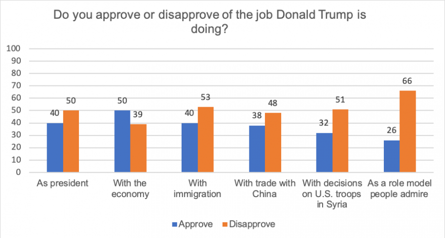 Approval vs. disapproval of the job Trump is doing as president show approval 11 pts higher for the economy and 10 to 40 points lower as president, with immigration, trade with China, US troops in Syria, and as role model