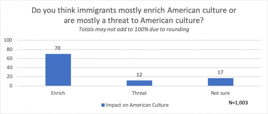 Asked what effect immigrants have on American culture, 70 percent answered mostly enrich, 12 percent said mostly a threat, and 17 percent said not sure
