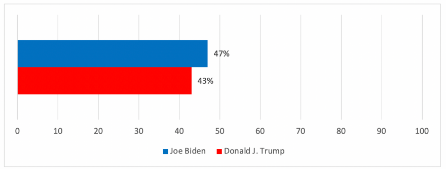 Bar graph showing Biden at 47% and Trump at 43%