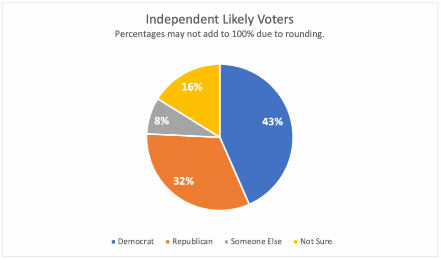 Pie graph showing independent likely voters would support Democrats (43%), Republicans (32%), Someone Else (8%), Not Sure (16%)