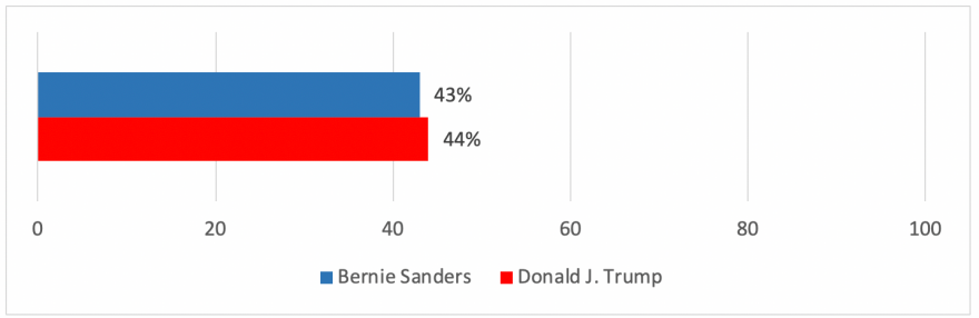 Bar graph showing Trump at 44% and Sanders at 43%