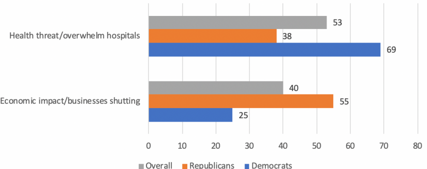 Bar graph showing what Democrats, Republicans, and Independents think are the greatest threats