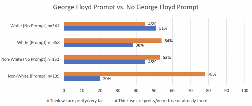 Bar chart showing that reminding respondents about George Floyd's death led to a 19 point decline in whether they thought the US is close to equality