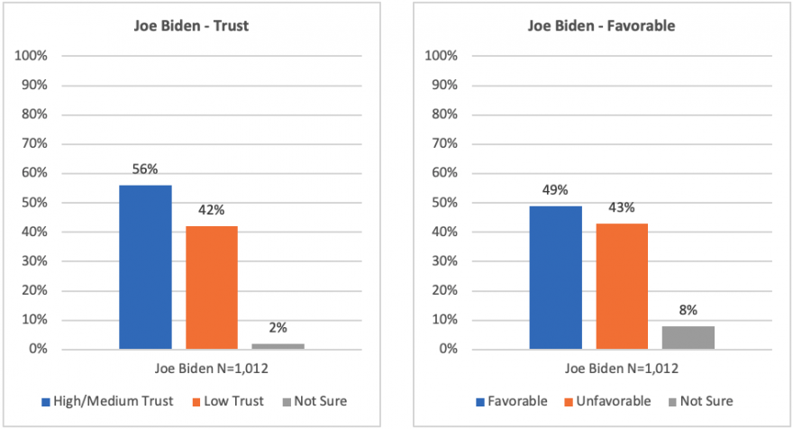 Graphs showing trust and favorability ratings for Joe Biden