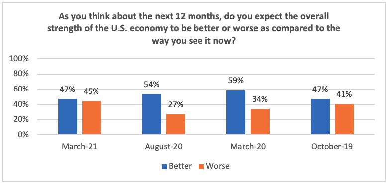 Graph showing whether Americans thing the economy will be better or worse in 12 months