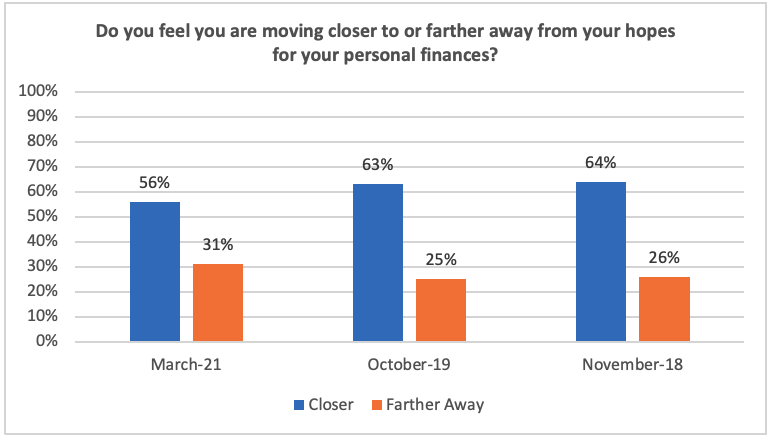 Graph showing whether Americans feel the are moving closer to their hopes for their personal finances