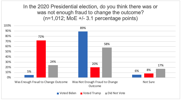 graph showing whether respondents thought enough fraud to change the 2020 election