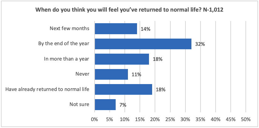 Graph showing when respondents think they'll be returning to "normal life" after the pandemic
