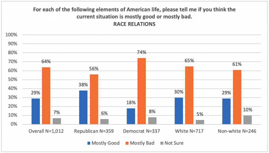 graph showing whether Americans think the current race relations situation is mostly good or mostly bad