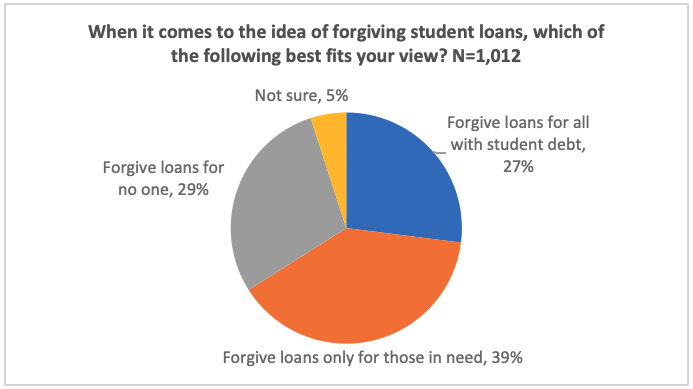 Pie chart showing that 2/3 of Americans are in favor of forgiving student loans