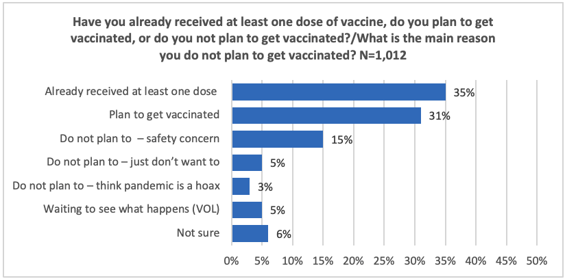 Graph showing whether respondents have received or plan to get a COVID-19 vaccination