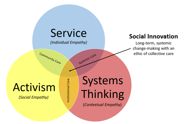 A Venn diagram showing the intersections of service, activism, and systems thinking, with social innovation at the center of all three.