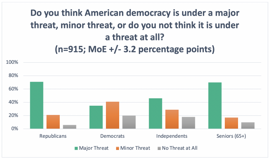 Do you think American democracy is under a major threat, minor threat, or do you not think it is under a threat at all?