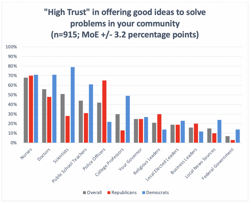 "High Trust" in offering good ideas to solve problems in your community