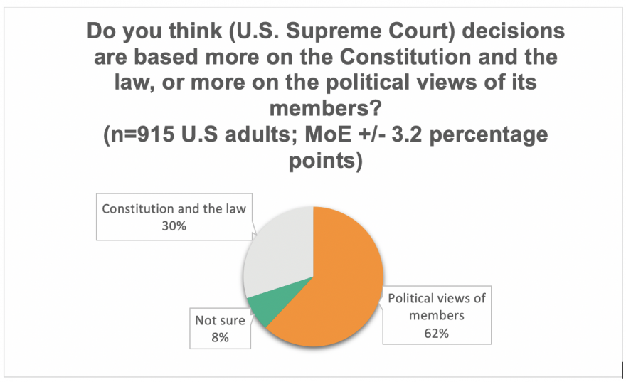 Do you think (U.S. Supreme Court) decisions are based more on the Constitution and the law, or more on the political views of its members? 