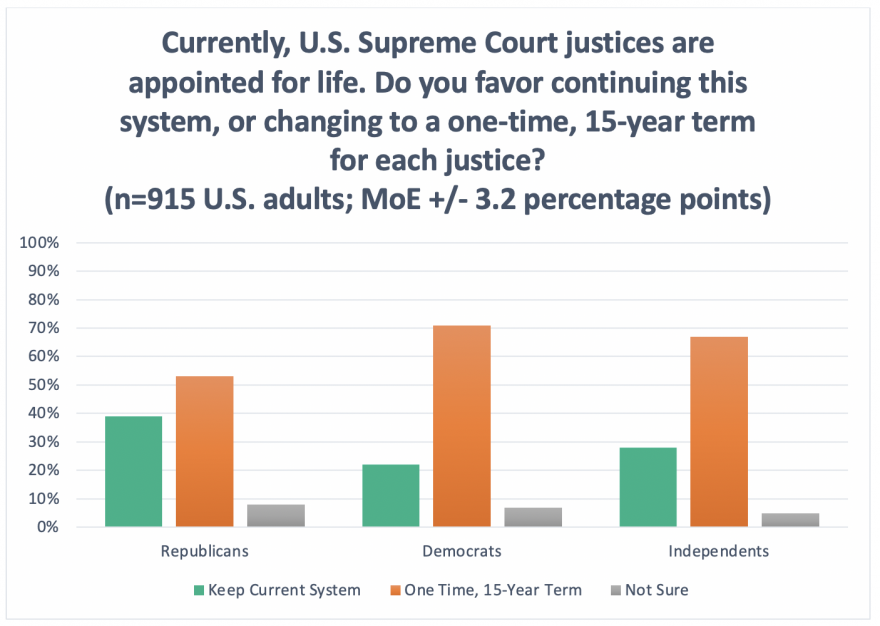 Currently, U.S. Supreme Court justices are appointed for life. Do you favor continuing this system, or changing to a one-time, 15-year term for each justice? 