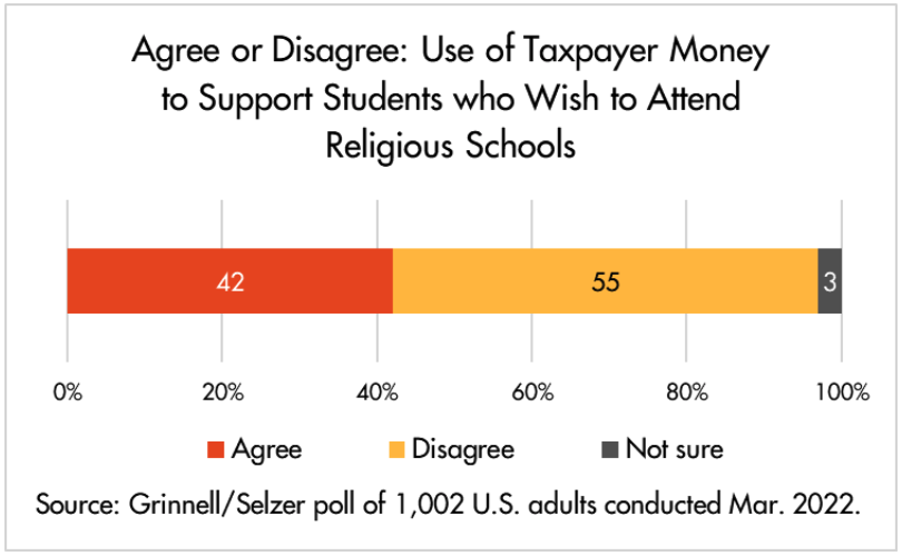 bar chart - support for taxpayer money to support students who choose to attend religious school