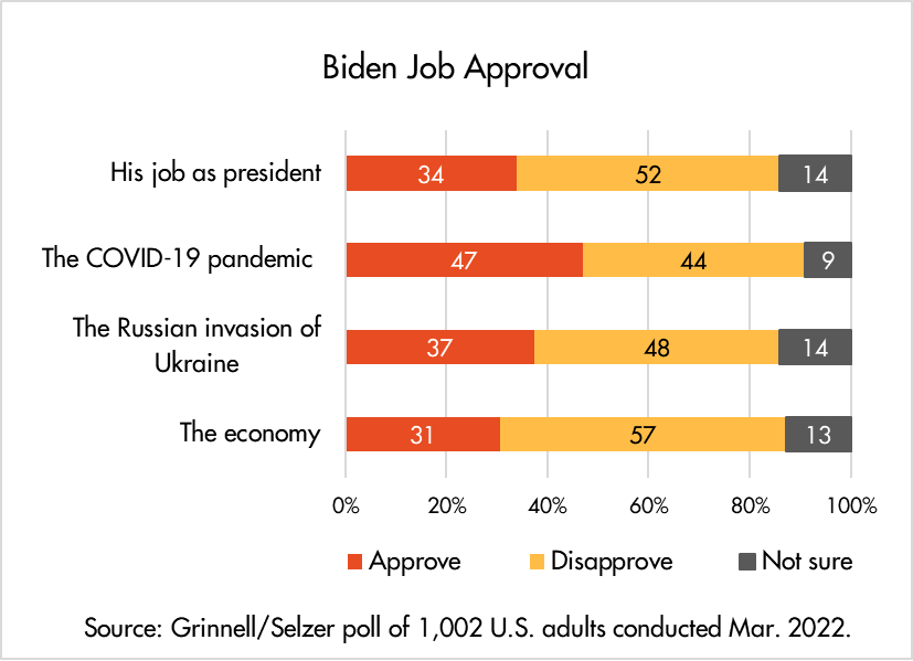 bar chart - biden job approval