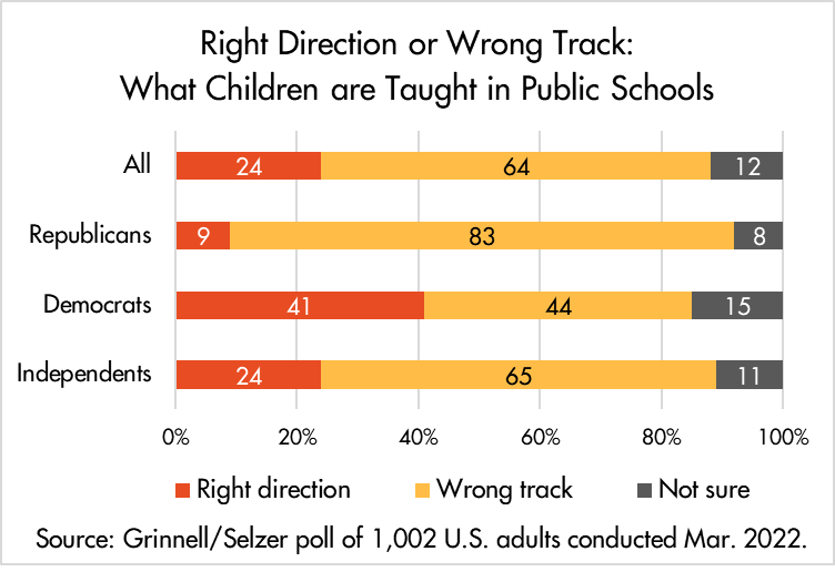 Bar chart comparing attitudes of Republicans, Democrats, and Independents about public schools