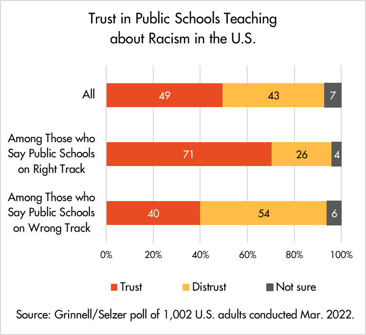 bar chart - trust in public schools teaching about racism in the U.S.