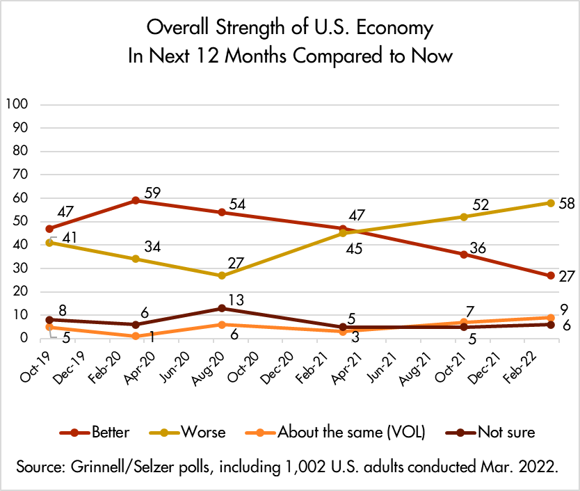 line chart of the overall strength of the U.S. economy in the next 12 months compared to now