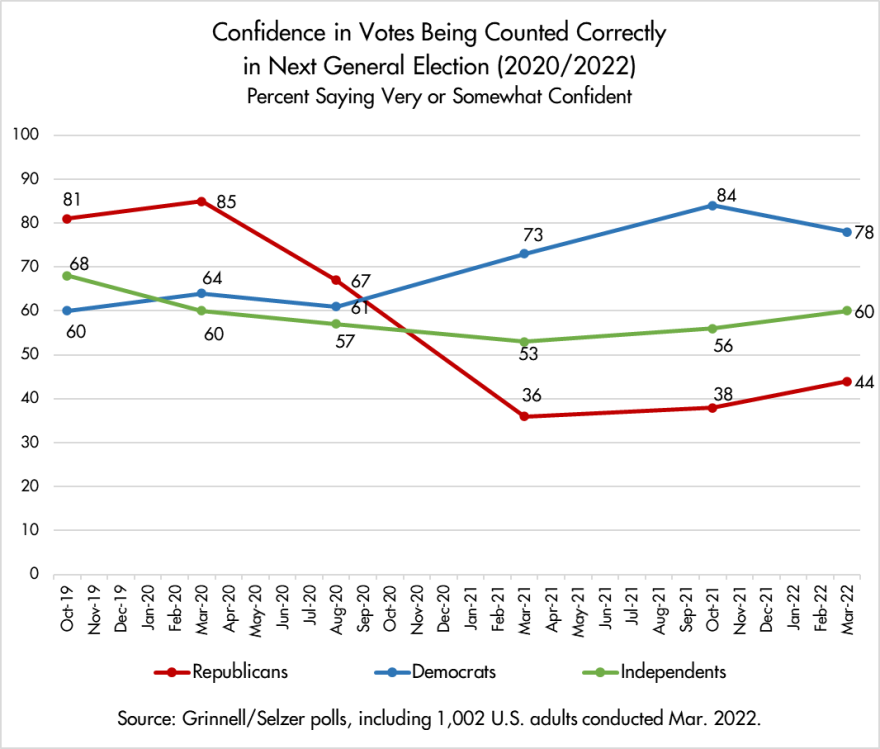 line graph comparing voter confidence in votes being counted correctly in next general election