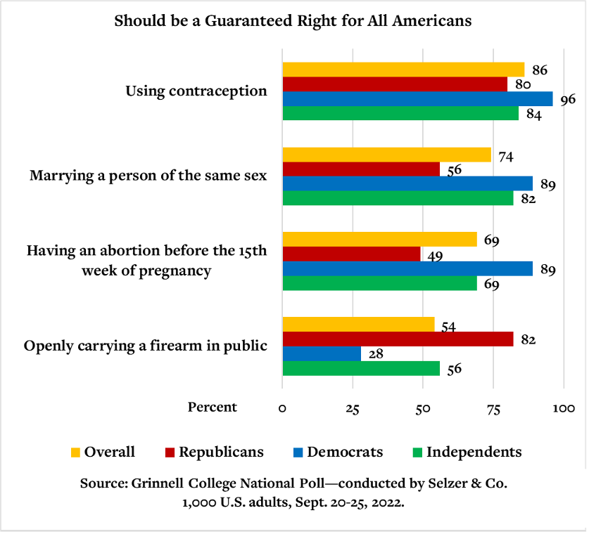 Majority of Americans Believe Abortion and Same-Sex Marriage Should be ...