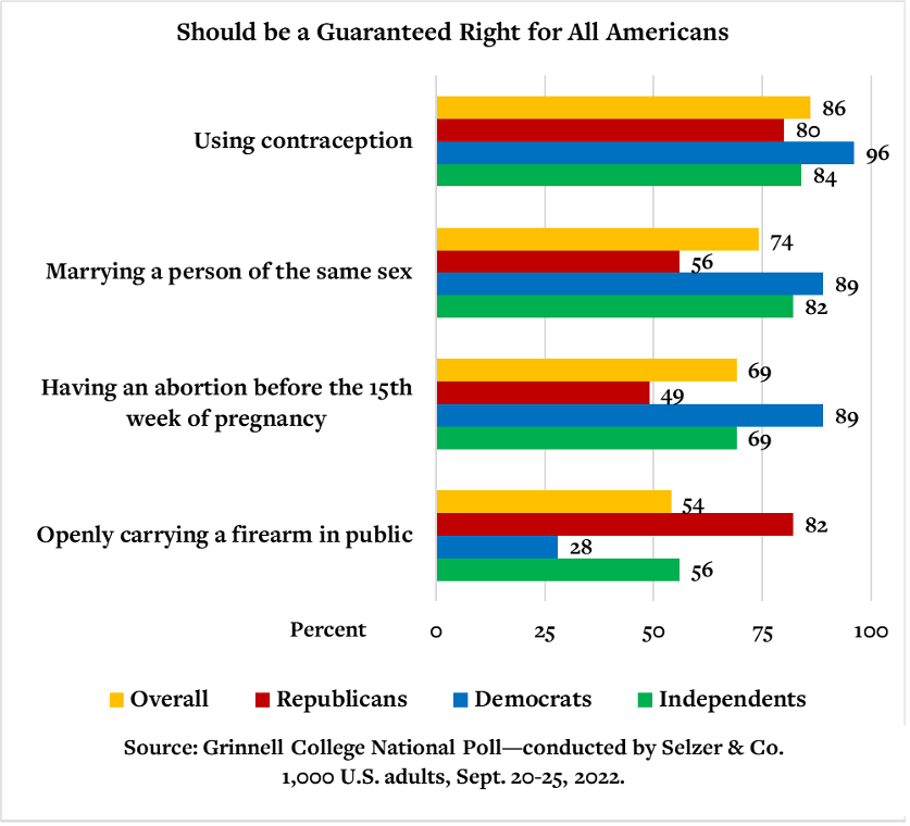 Bar chart showing that a majority of Democrats, Republicans, and Independents think that abortion, contraception, and same-sex marriage should be guaranteed rights