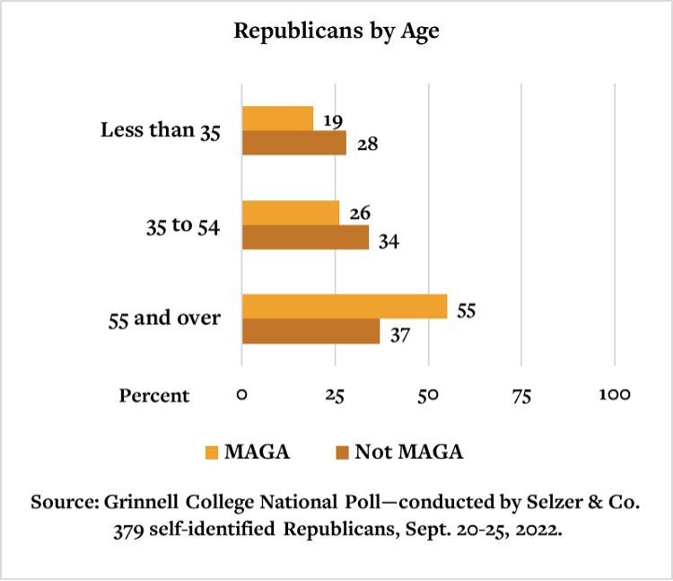 Graph showing that Compared to non-MAGA Republicans, those who identify as MAGA are more likely to be older, male, and to have less than a college degree.