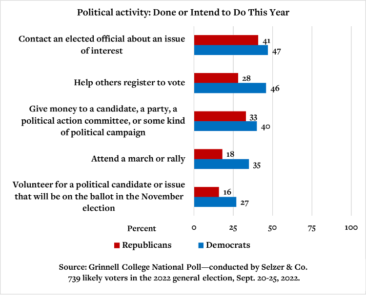 Graph showing that Democrats lead Republicans in political activity 