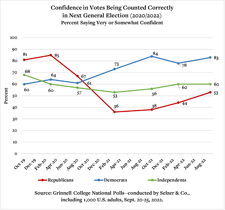 Chart showing voter confidence levels by party from 2019 to 2022