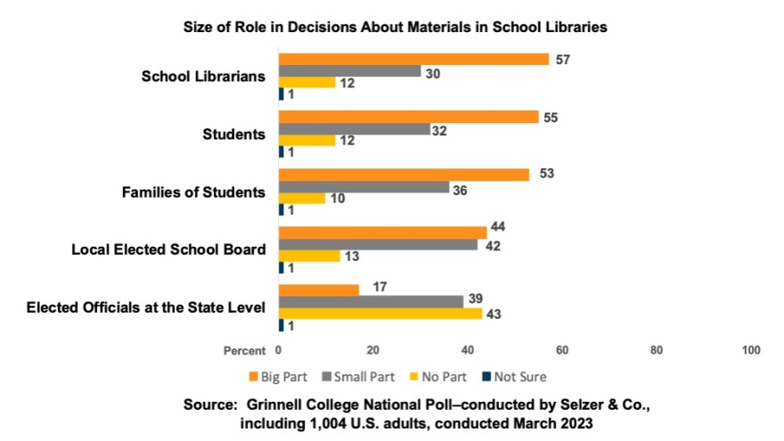 Bar chart showing size of role in decisions about materials in school libraries