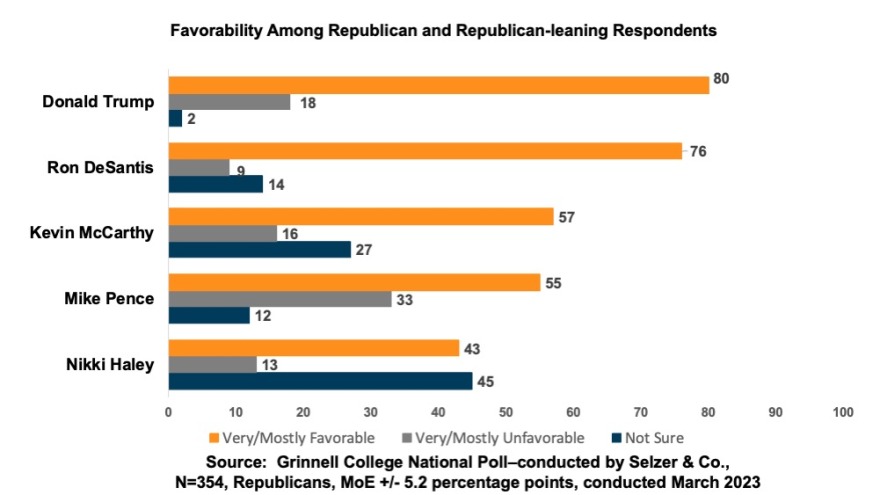 Bar chart showing that among Republicans and Republican-leaning independents, former President Trump has a narrow edge in favorability