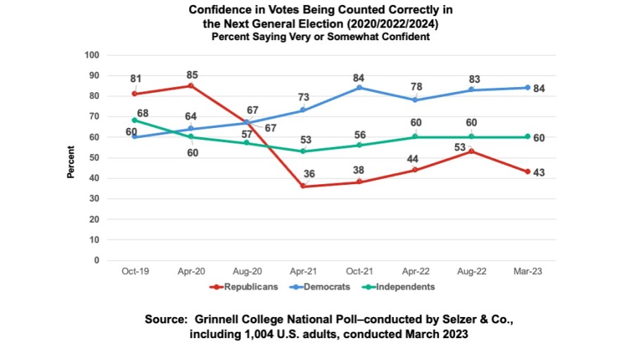 Line chart showing 63% of Americans are very or somewhat confident that the votes in the 2024 election will be counted as intended, while 35% say they are not too or not at all confident 